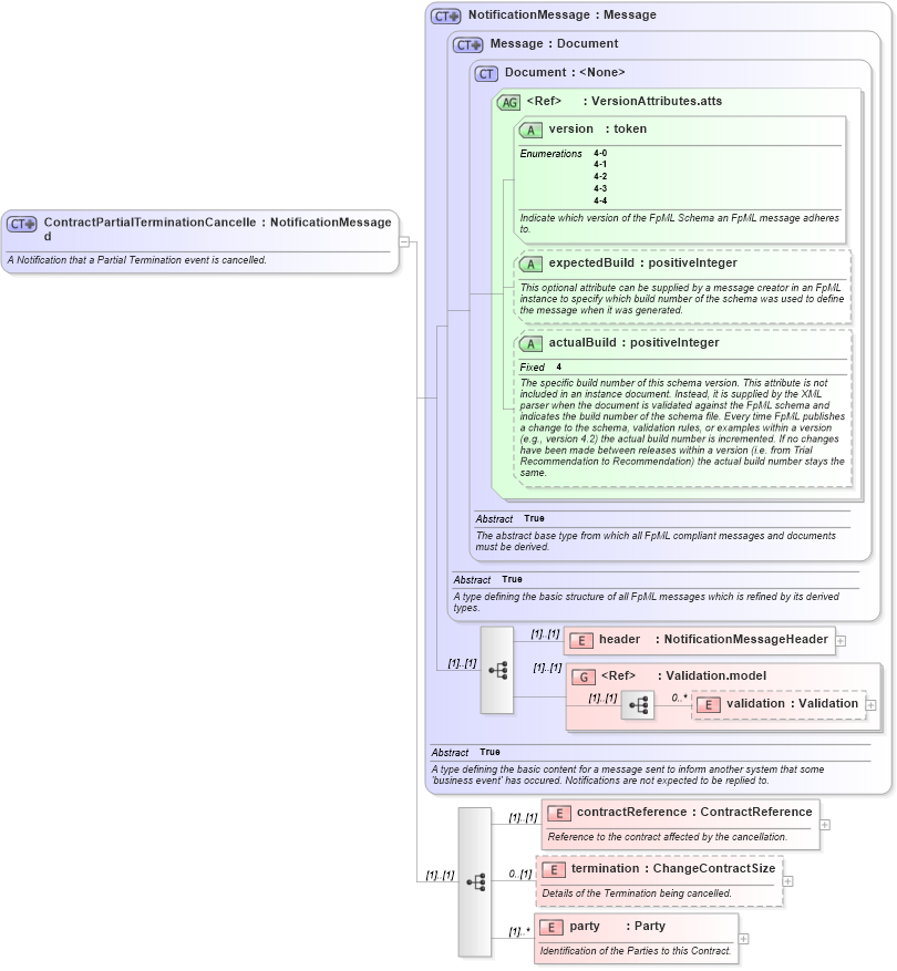XSD Diagram of ContractPartialTerminationCancelled in schema fpml-contract-notification-4-4_xsd (Financial products Markup Language (FpML®))
