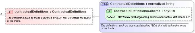 XSD Diagram of contractualDefinitions in schema fpml-shared-4-4_xsd (Financial products Markup Language (FpML®))