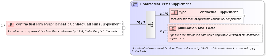 XSD Diagram of contractualTermsSupplement in schema fpml-posttrade-4-4_xsd (Financial products Markup Language (FpML®))
