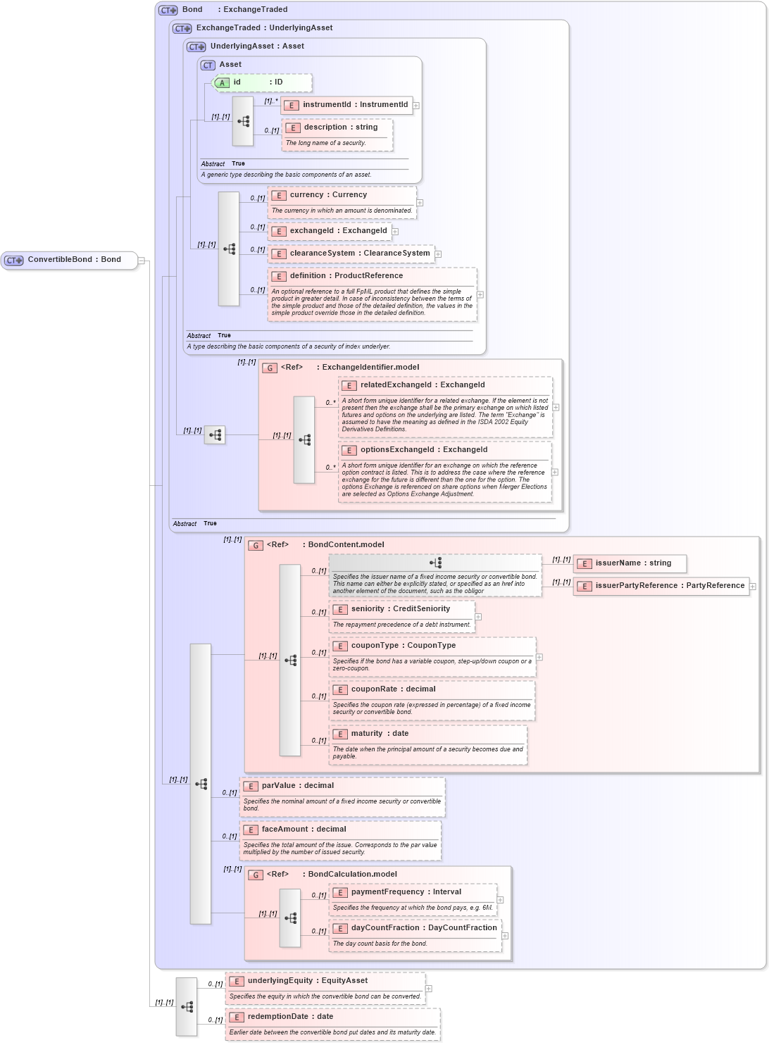 XSD Diagram of ConvertibleBond in schema fpml-asset-4-4_xsd (Financial products Markup Language (FpML®))