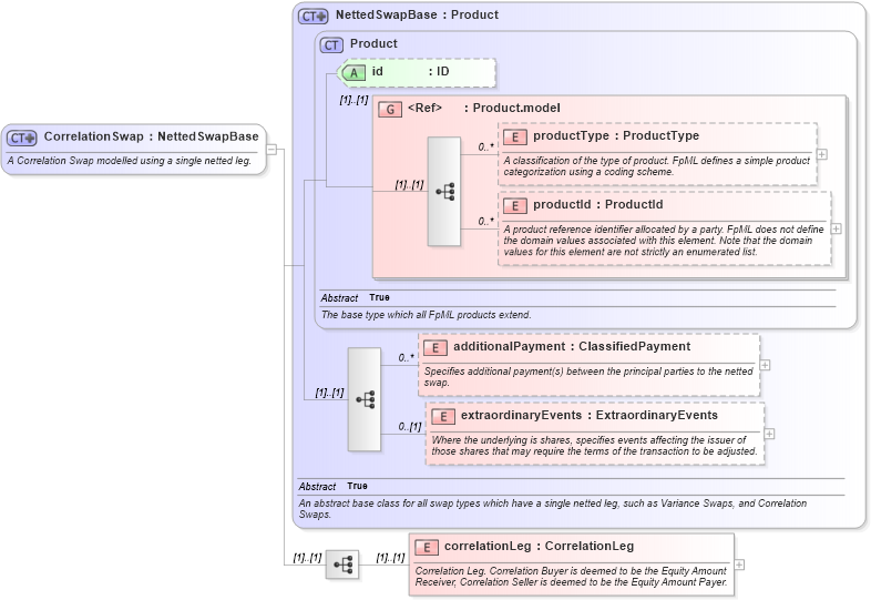 XSD Diagram of CorrelationSwap in schema fpml-correlation-swaps-4-4_xsd (Financial products Markup Language (FpML®))