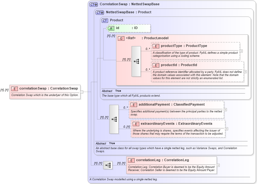 XSD Diagram of correlationSwap in schema fpml-correlation-swaps-4-4_xsd (Financial products Markup Language (FpML®))