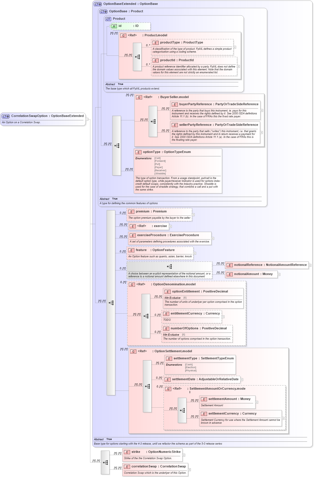 XSD Diagram of CorrelationSwapOption in schema fpml-correlation-swaps-4-4_xsd (Financial products Markup Language (FpML®))