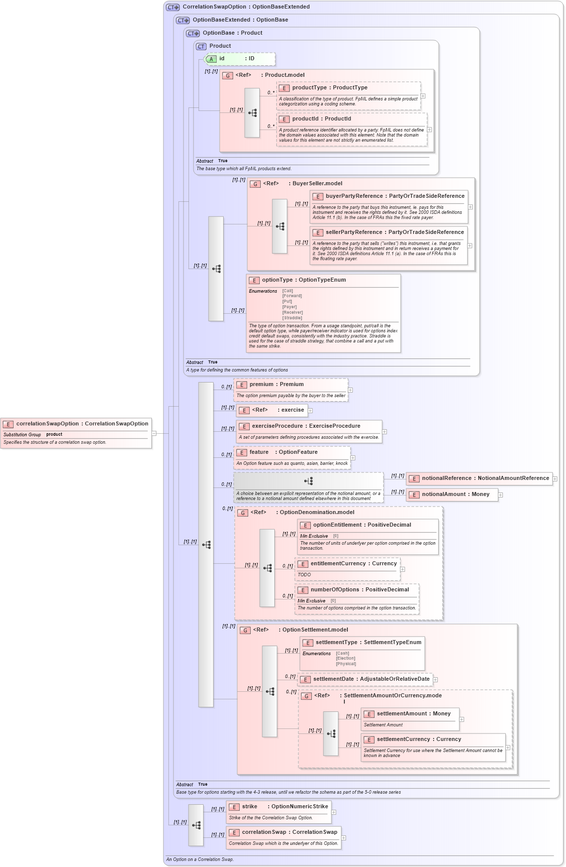 XSD Diagram of correlationSwapOption in schema fpml-correlation-swaps-4-4_xsd (Financial products Markup Language (FpML®))