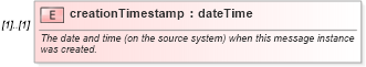 XSD Diagram of creationTimestamp in schema fpml-msg-4-4_xsd (Financial products Markup Language (FpML®))