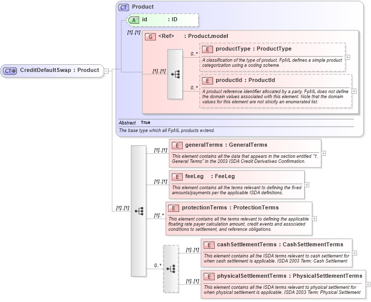 XSD Diagram of CreditDefaultSwap in schema fpml-cd-4-4_xsd (Financial products Markup Language (FpML®))