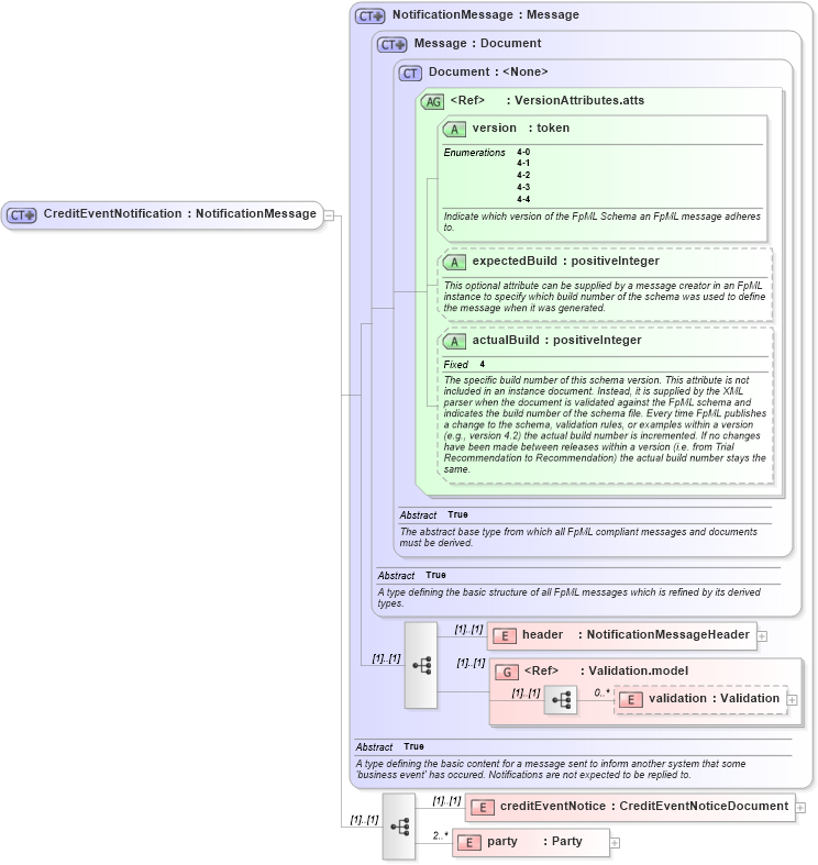 XSD Diagram of CreditEventNotification in schema fpml-credit-event-notification-4-4_xsd (Financial products Markup Language (FpML®))