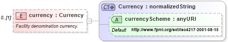 XSD Diagram of currency in schema fpml-loan-4-4_xsd (Financial products Markup Language (FpML®))