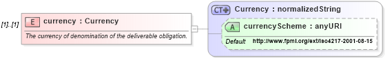 XSD Diagram of currency in schema fpml-mktenv-4-4_xsd (Financial products Markup Language (FpML®))