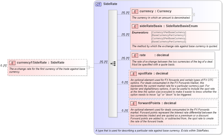 XSD Diagram of currency1SideRate in schema fpml-fx-4-4_xsd (Financial products Markup Language (FpML®))