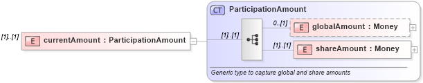 XSD Diagram of currentAmount in schema fpml-loan-4-4_xsd (Financial products Markup Language (FpML®))