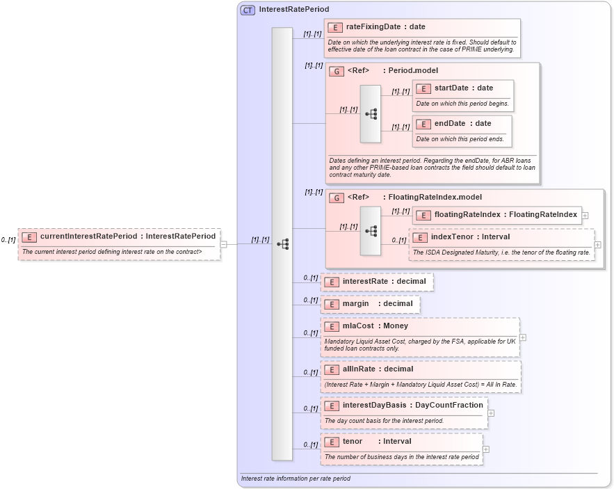 XSD Diagram of currentInterestRatePeriod in schema fpml-loan-4-4_xsd (Financial products Markup Language (FpML®))