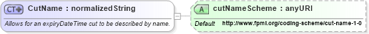 XSD Diagram of CutName in schema fpml-fx-4-4_xsd (Financial products Markup Language (FpML®))