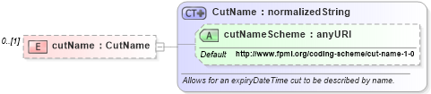 XSD Diagram of cutName in schema fpml-fx-4-4_xsd (Financial products Markup Language (FpML®))