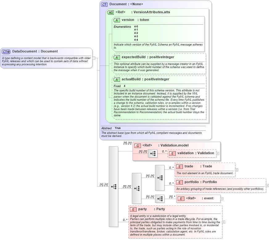 XSD Diagram of DataDocument in schema fpml-doc-4-4_xsd (Financial products Markup Language (FpML®))