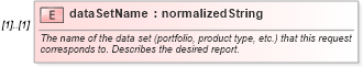 XSD Diagram of dataSetName in schema fpml-reporting-4-4_xsd (Financial products Markup Language (FpML®))