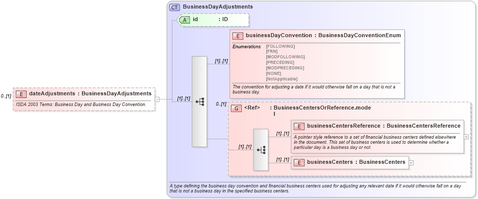 XSD Diagram of dateAdjustments in schema fpml-cd-4-4_xsd (Financial products Markup Language (FpML®))