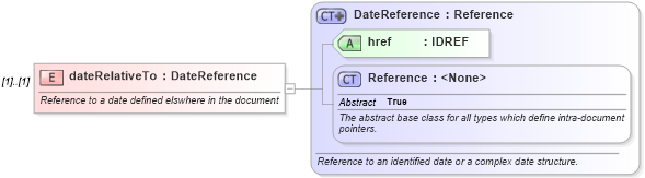 XSD Diagram of dateRelativeTo in schema fpml-eq-shared-4-4_xsd (Financial products Markup Language (FpML®))