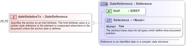 XSD Diagram of dateRelativeTo in schema fpml-shared-4-4_xsd (Financial products Markup Language (FpML®))