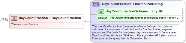 XSD Diagram of dayCountFraction in schema fpml-fx-4-4_xsd (Financial products Markup Language (FpML®))