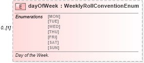 XSD Diagram of dayOfWeek in schema fpml-option-shared-4-4_xsd (Financial products Markup Language (FpML®))