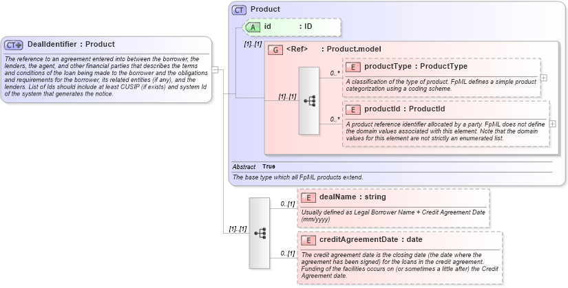 XSD Diagram of DealIdentifier in schema fpml-loan-4-4_xsd (Financial products Markup Language (FpML®))