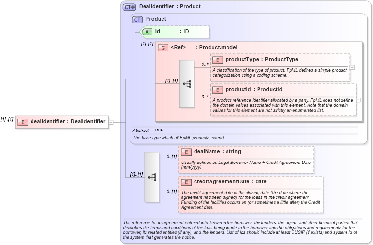 XSD Diagram of dealIdentifier in schema fpml-loan-4-4_xsd (Financial products Markup Language (FpML®))