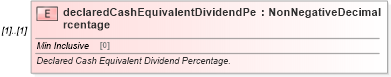 XSD Diagram of declaredCashEquivalentDividendPercentage in schema fpml-dividend-swaps-4-4_xsd (Financial products Markup Language (FpML®))