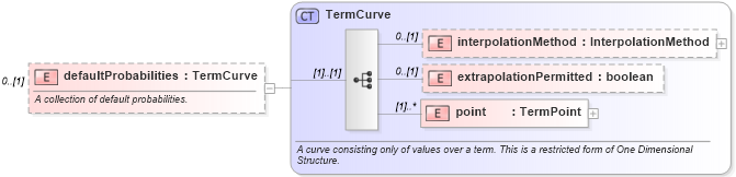 XSD Diagram of defaultProbabilities in schema fpml-mktenv-4-4_xsd (Financial products Markup Language (FpML®))