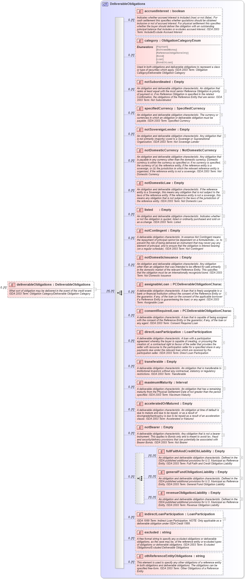 XSD Diagram of deliverableObligations in schema fpml-mktenv-4-4_xsd (Financial products Markup Language (FpML®))