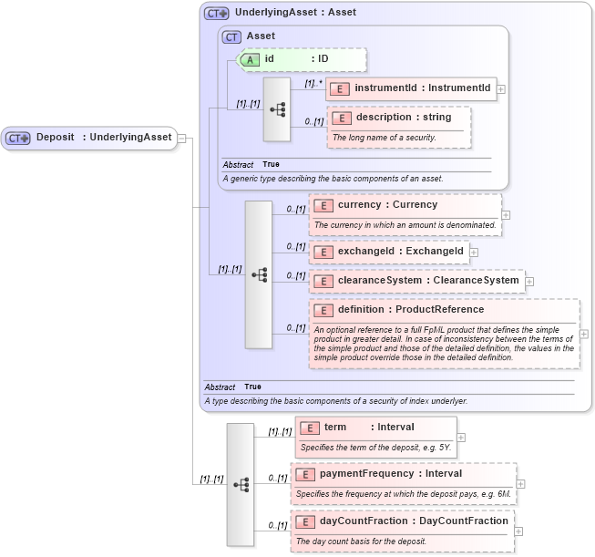 XSD Diagram of Deposit in schema fpml-asset-4-4_xsd (Financial products Markup Language (FpML®))