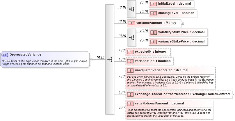 XSD Diagram of DeprecatedVariance in schema fpml-eq-shared-4-4_xsd (Financial products Markup Language (FpML®))
