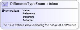 XSD Diagram of DifferenceTypeEnum in schema fpml-enum-4-4_xsd (Financial products Markup Language (FpML®))