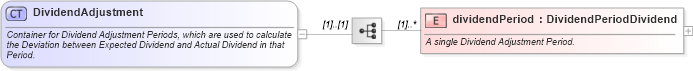 XSD Diagram of DividendAdjustment in schema fpml-eq-shared-4-4_xsd (Financial products Markup Language (FpML®))