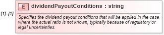 XSD Diagram of dividendPayoutConditions in schema fpml-asset-4-4_xsd (Financial products Markup Language (FpML®))