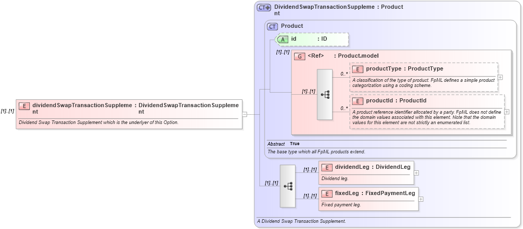 XSD Diagram of dividendSwapTransactionSupplement in schema fpml-dividend-swaps-4-4_xsd (Financial products Markup Language (FpML®))