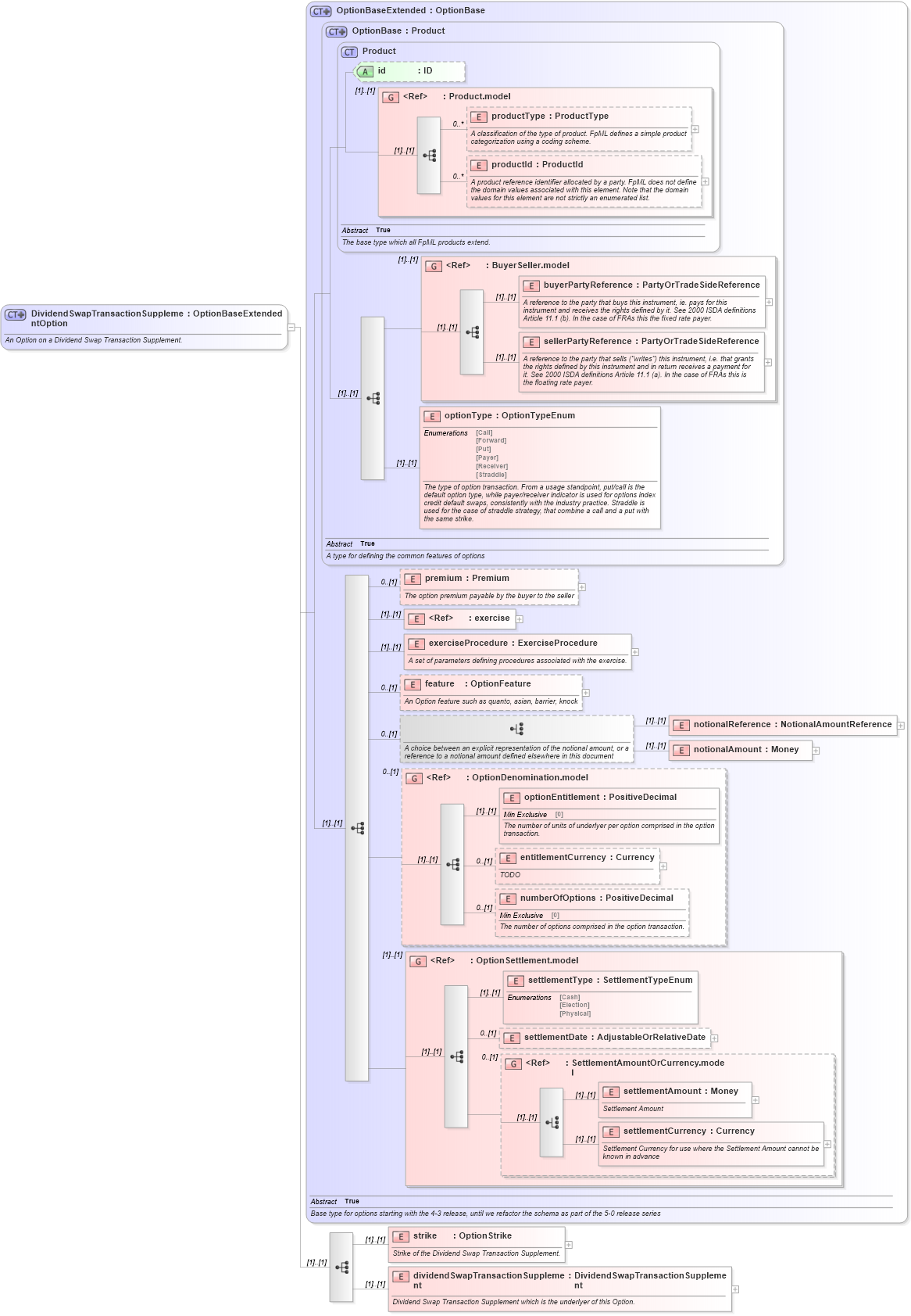 XSD Diagram of DividendSwapTransactionSupplementOption in schema fpml-dividend-swaps-4-4_xsd (Financial products Markup Language (FpML®))