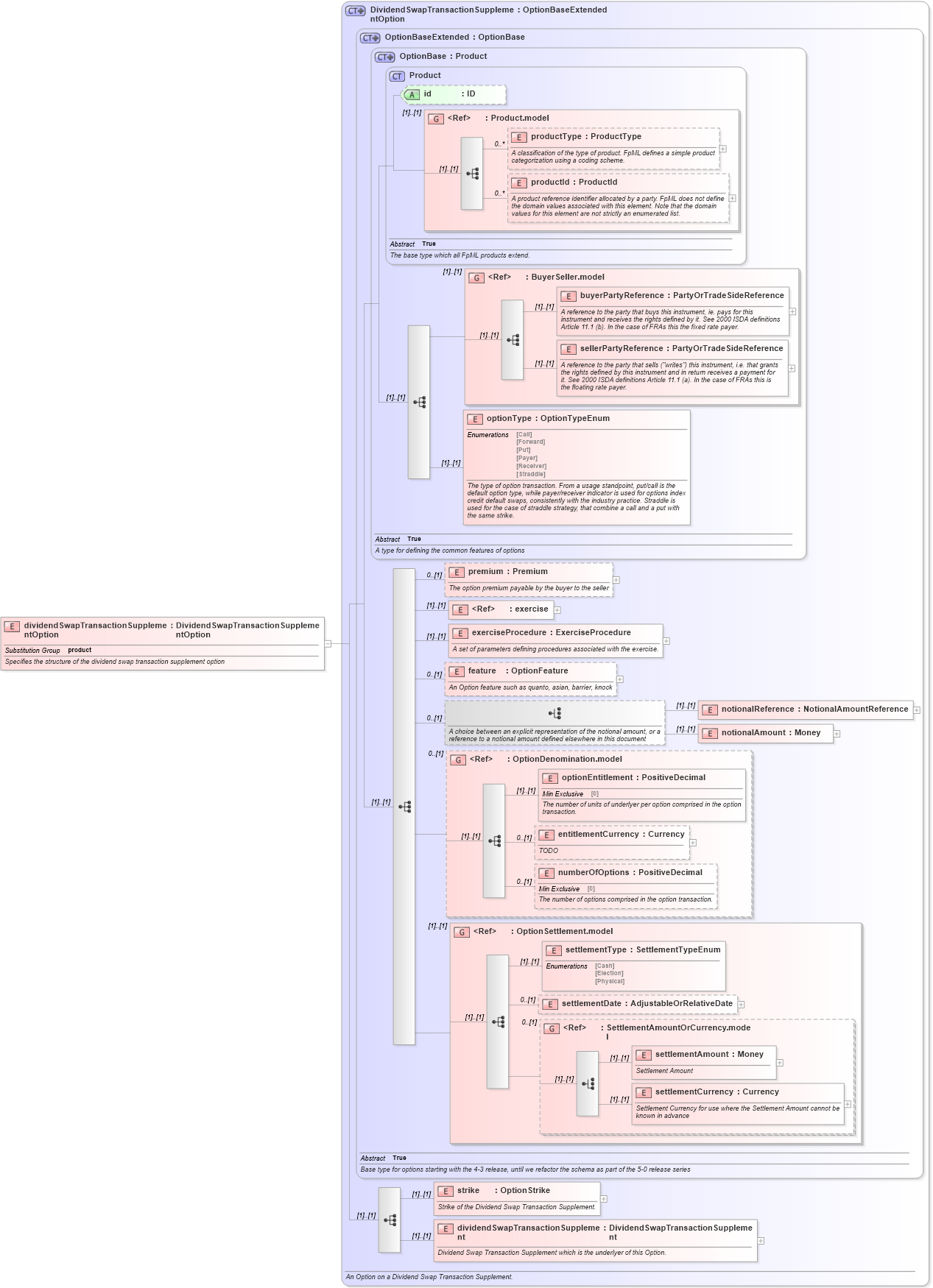 XSD Diagram of dividendSwapTransactionSupplementOption in schema fpml-dividend-swaps-4-4_xsd (Financial products Markup Language (FpML®))