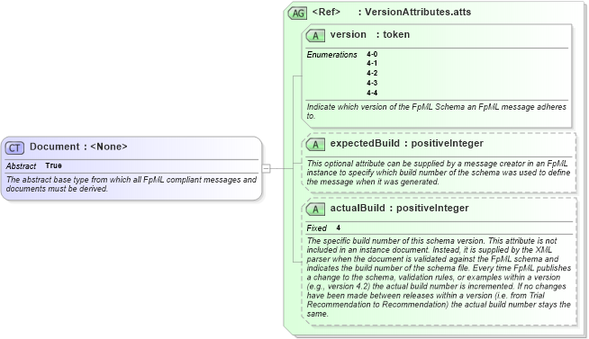 XSD Diagram of Document in schema fpml-doc-4-4_xsd (Financial products Markup Language (FpML®))