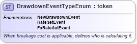 XSD Diagram of DrawdownEventTypeEnum in schema fpml-enum-4-4_xsd (Financial products Markup Language (FpML®))