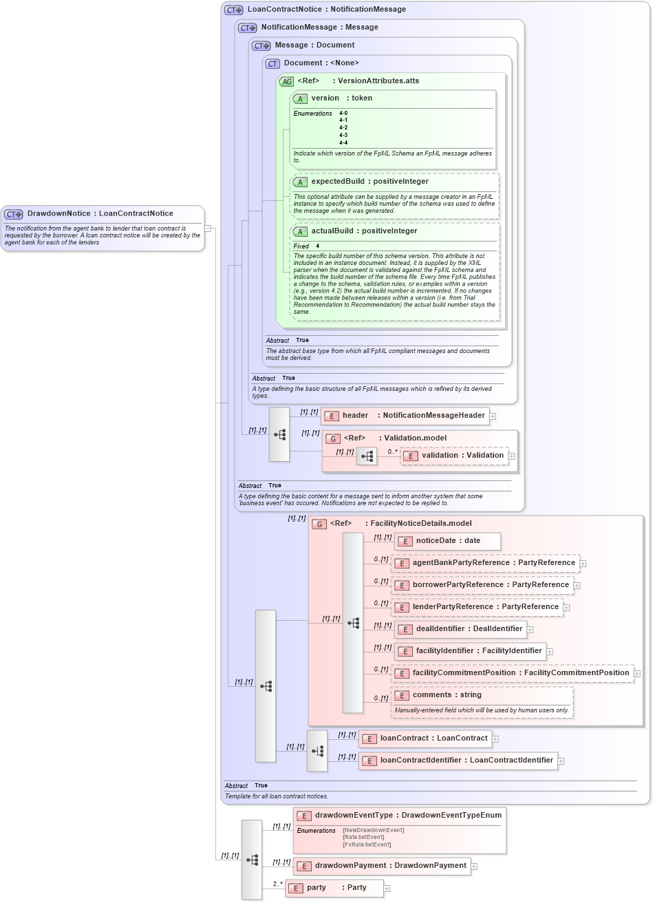 XSD Diagram of DrawdownNotice in schema fpml-loan-4-4_xsd (Financial products Markup Language (FpML®))