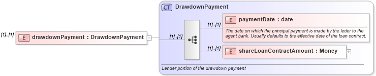XSD Diagram of drawdownPayment in schema fpml-loan-4-4_xsd (Financial products Markup Language (FpML®))
