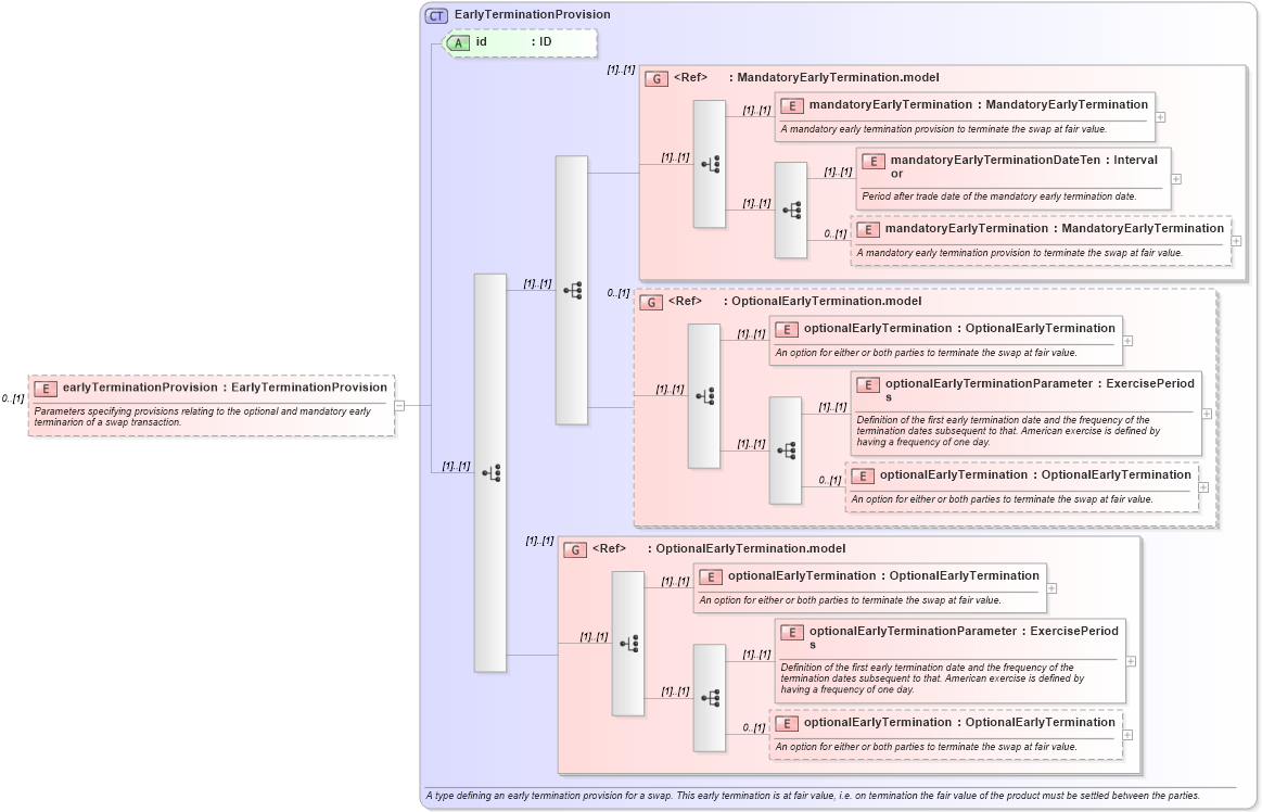XSD Diagram of earlyTerminationProvision in schema fpml-ird-4-4_xsd (Financial products Markup Language (FpML®))