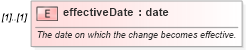 XSD Diagram of effectiveDate in schema fpml-doc-4-4_xsd (Financial products Markup Language (FpML®))