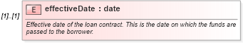 XSD Diagram of effectiveDate in schema fpml-loan-4-4_xsd (Financial products Markup Language (FpML®))