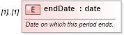 XSD Diagram of endDate in schema fpml-loan-4-4_xsd (Financial products Markup Language (FpML®))