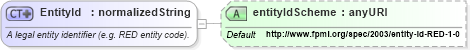 XSD Diagram of EntityId in schema fpml-shared-4-4_xsd (Financial products Markup Language (FpML®))