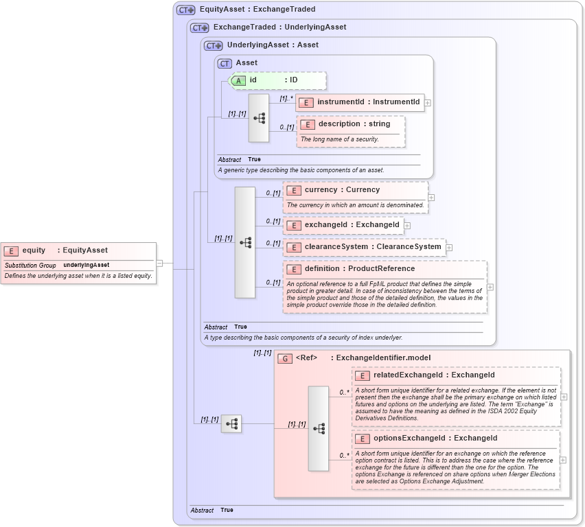 XSD Diagram of equity in schema fpml-asset-4-4_xsd (Financial products Markup Language (FpML®))