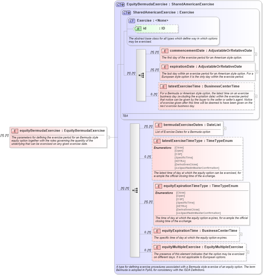 XSD Diagram of equityBermudaExercise in schema fpml-eqd-4-4_xsd (Financial products Markup Language (FpML®))