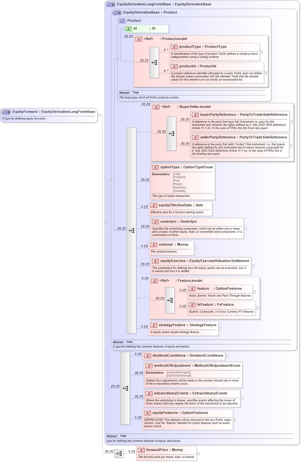 XSD Diagram of EquityForward in schema fpml-eqd-4-4_xsd (Financial products Markup Language (FpML®))